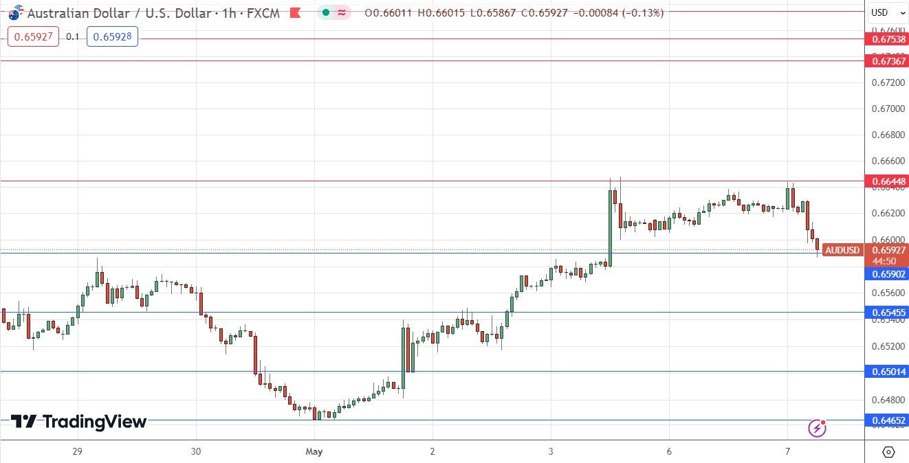 الرسم البياني اليومي لزوج الدولار الأسترالي/الدولار الأمريكي