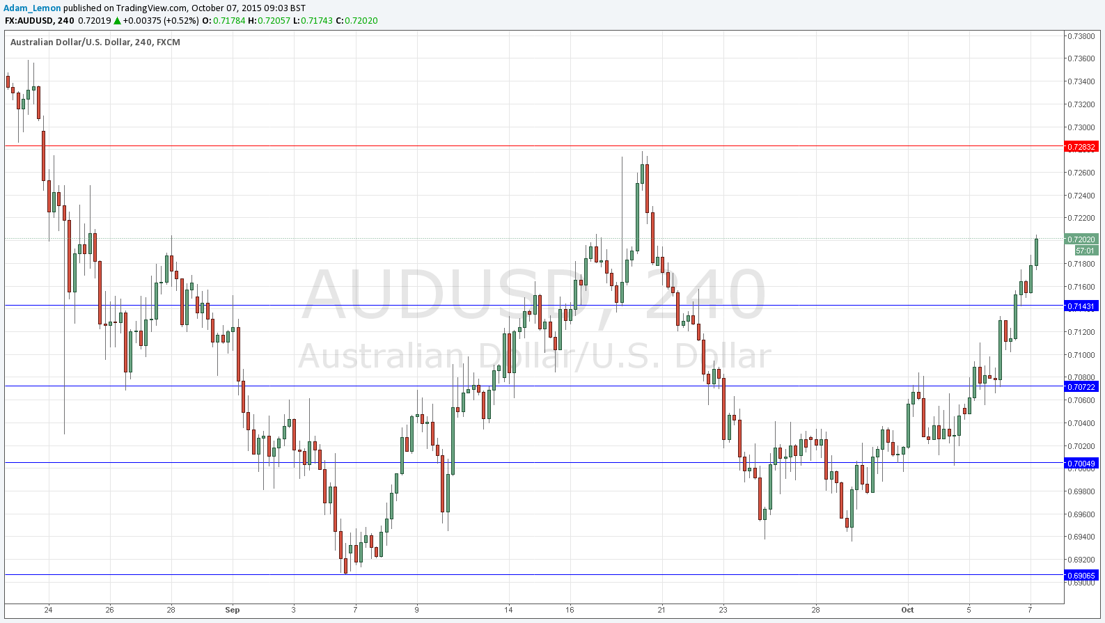 Segnali AUD/USD Segnali AUD/USD