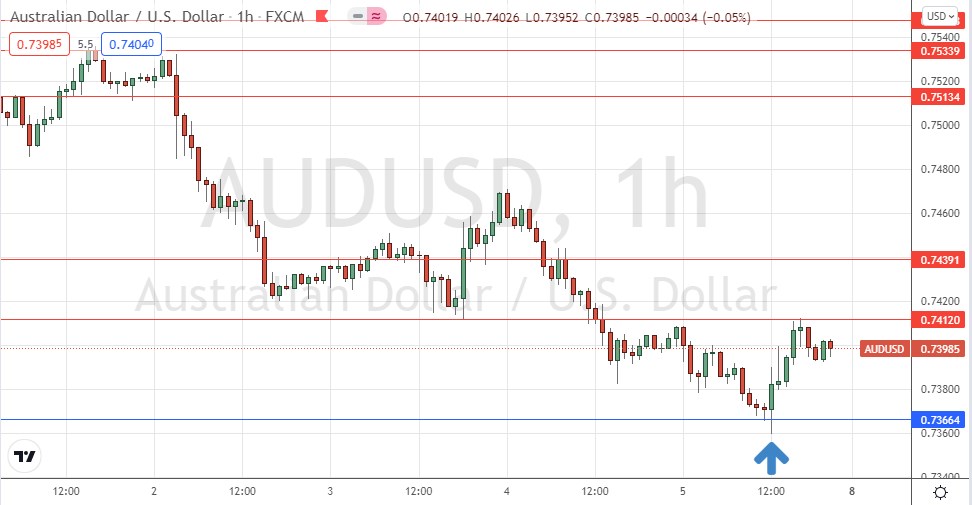AUD/USD Hourly Chart AUD/USD Hourly Chart