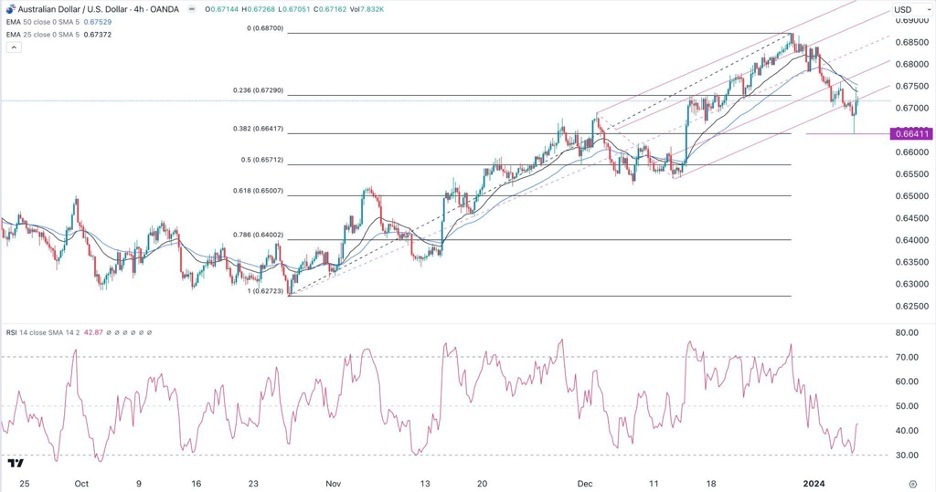 AUD/USD Bounced Back After Data Release AUD/USD Bounced Back After Data Release