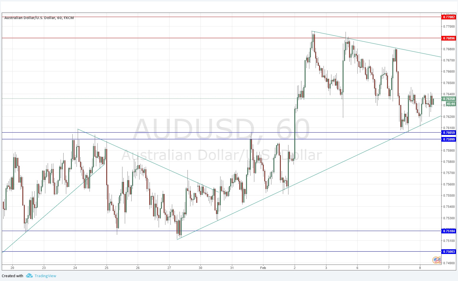 AUDUSD AUDUSD