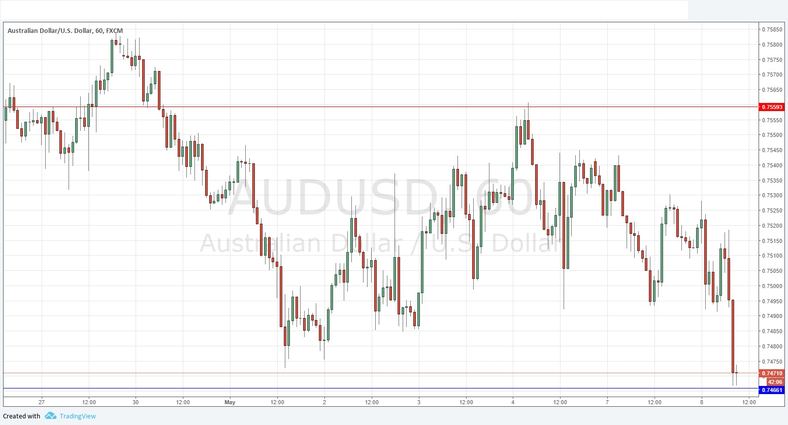 Segnali Forex AUD/USD Segnali Forex AUD/USD