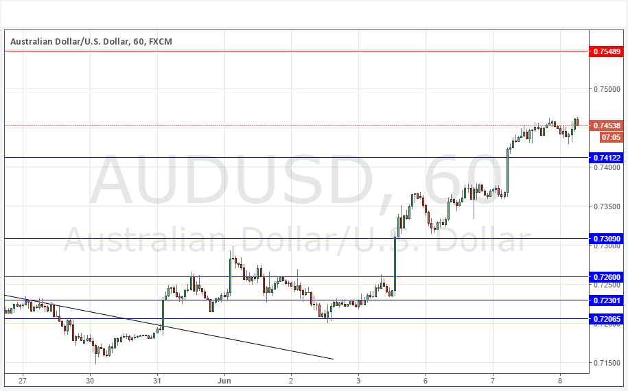 Segnali AUD/USD Segnali AUD/USD
