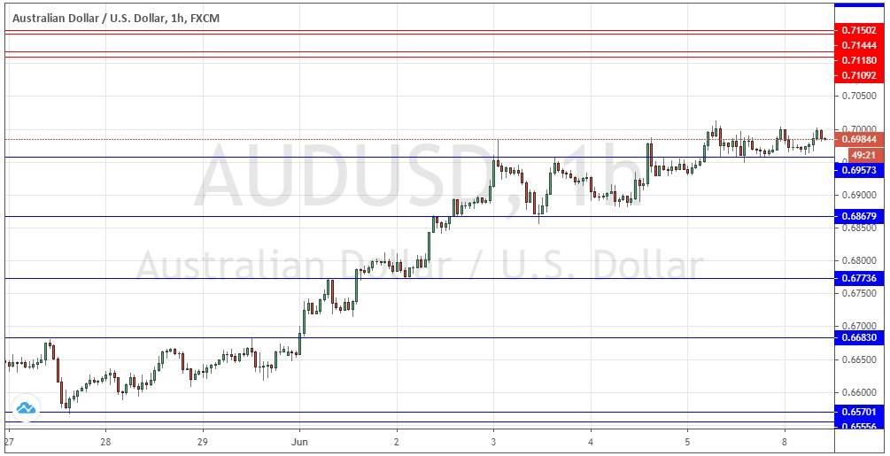 Señal Forex del Par AUD/USD