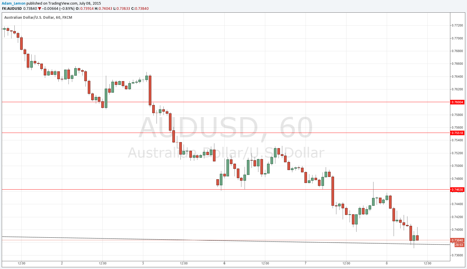 AUD/USD Signal AUD/USD Signal