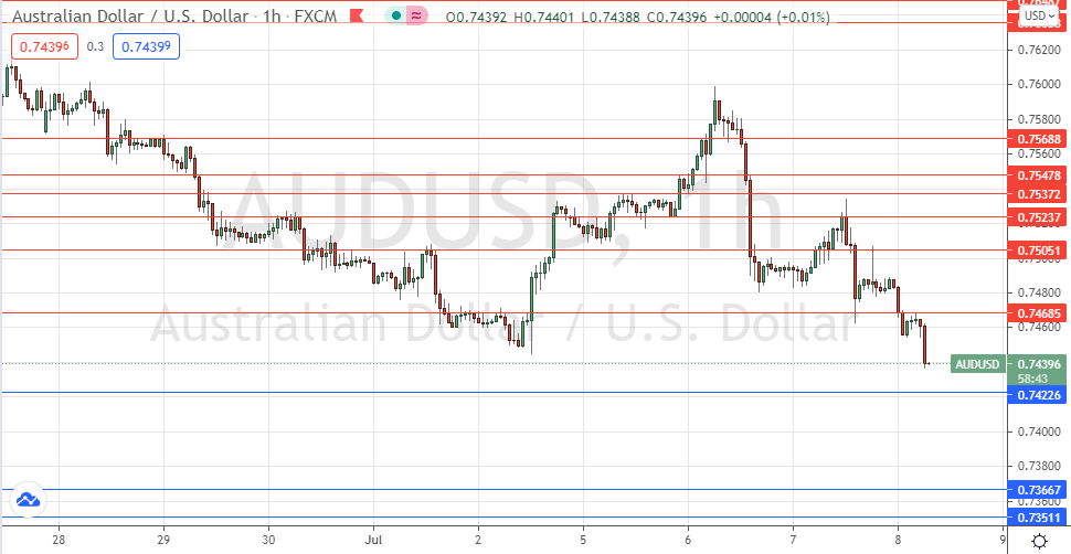 Señal Forex del AUD/USD Señal Forex del AUD/USD