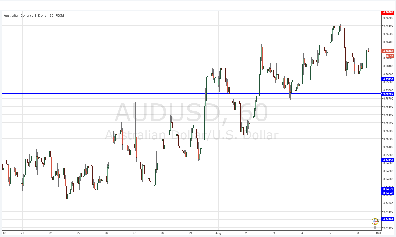 AUD/USD AUD/USD