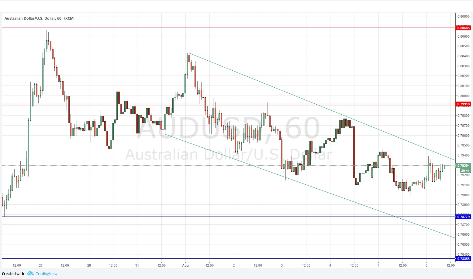 Segnali AUD/USD Segnali AUD/USD