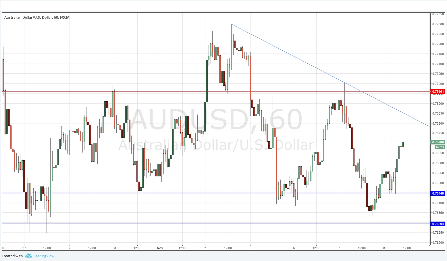 AUS/USD AUS/USD