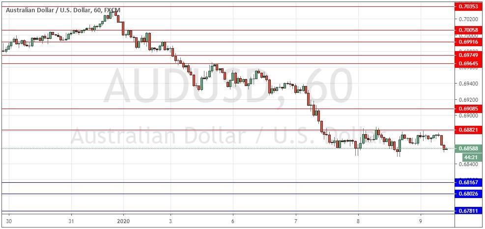 Señal Forex del par AUD/USD
