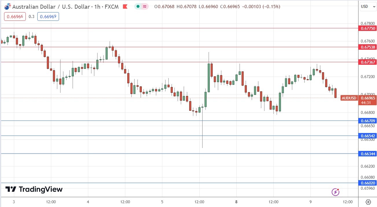 The AUD/USD is Quite Weak. The AUD/USD is Quite Weak.