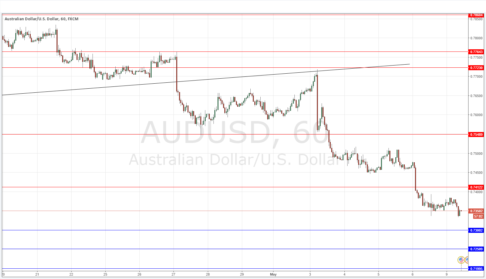 AUD/USD AUD/USD