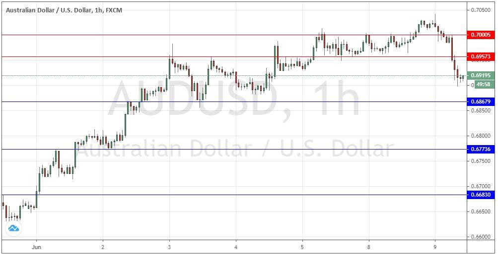 الرسم البياني لزوج الدولار الأسترالي/الدولار الأمريكي 