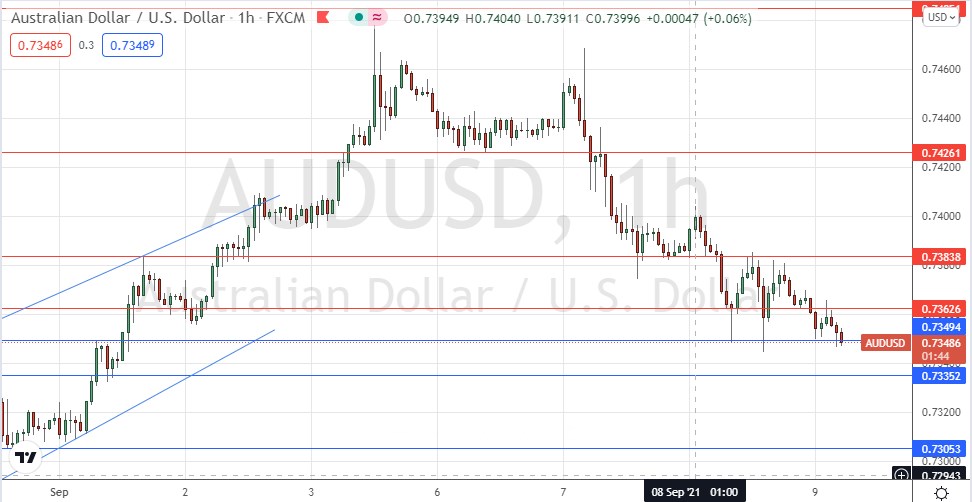 Señal Forex del AUD/USD
