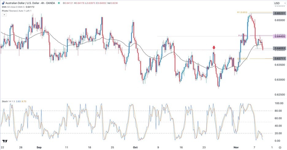 AUD/USD