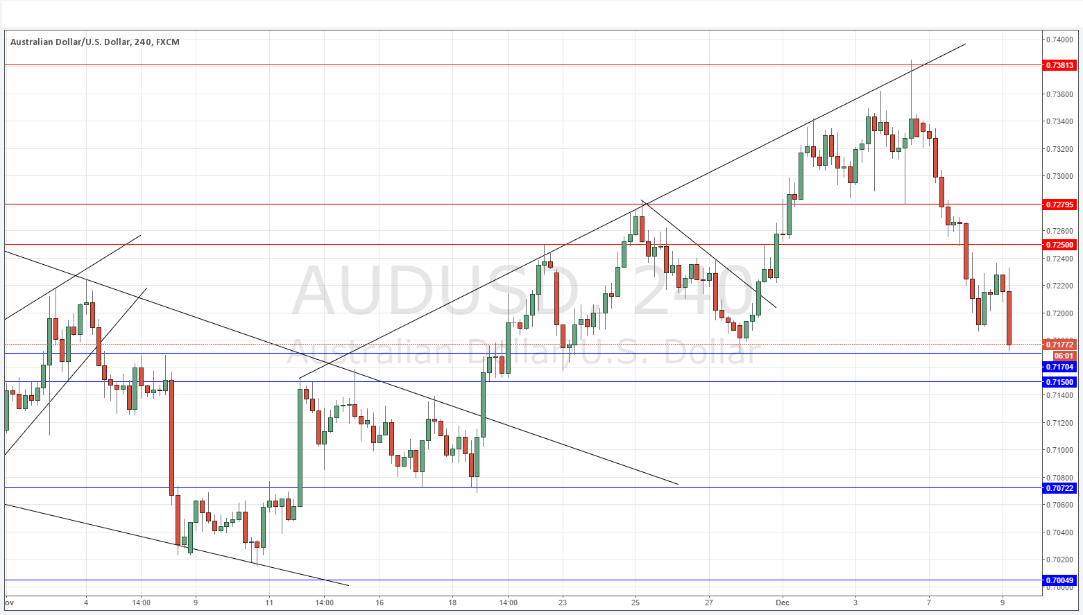 Segnali AUD/USD Segnali AUD/USD