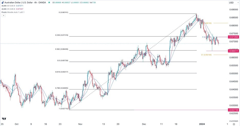 AUD/USD Pulled Back After Inflation Data. AUD/USD Pulled Back After Inflation Data.