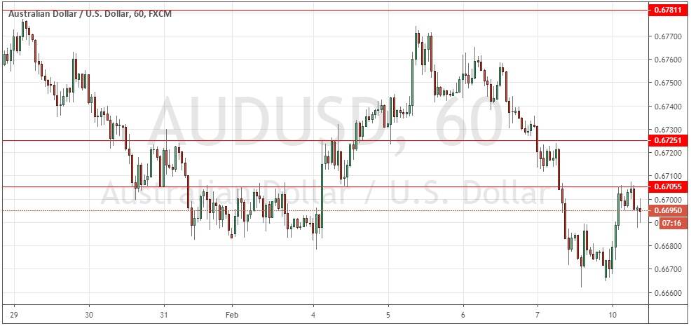 Señal Forex del par AUD/USD Señal Forex del par AUD/USD