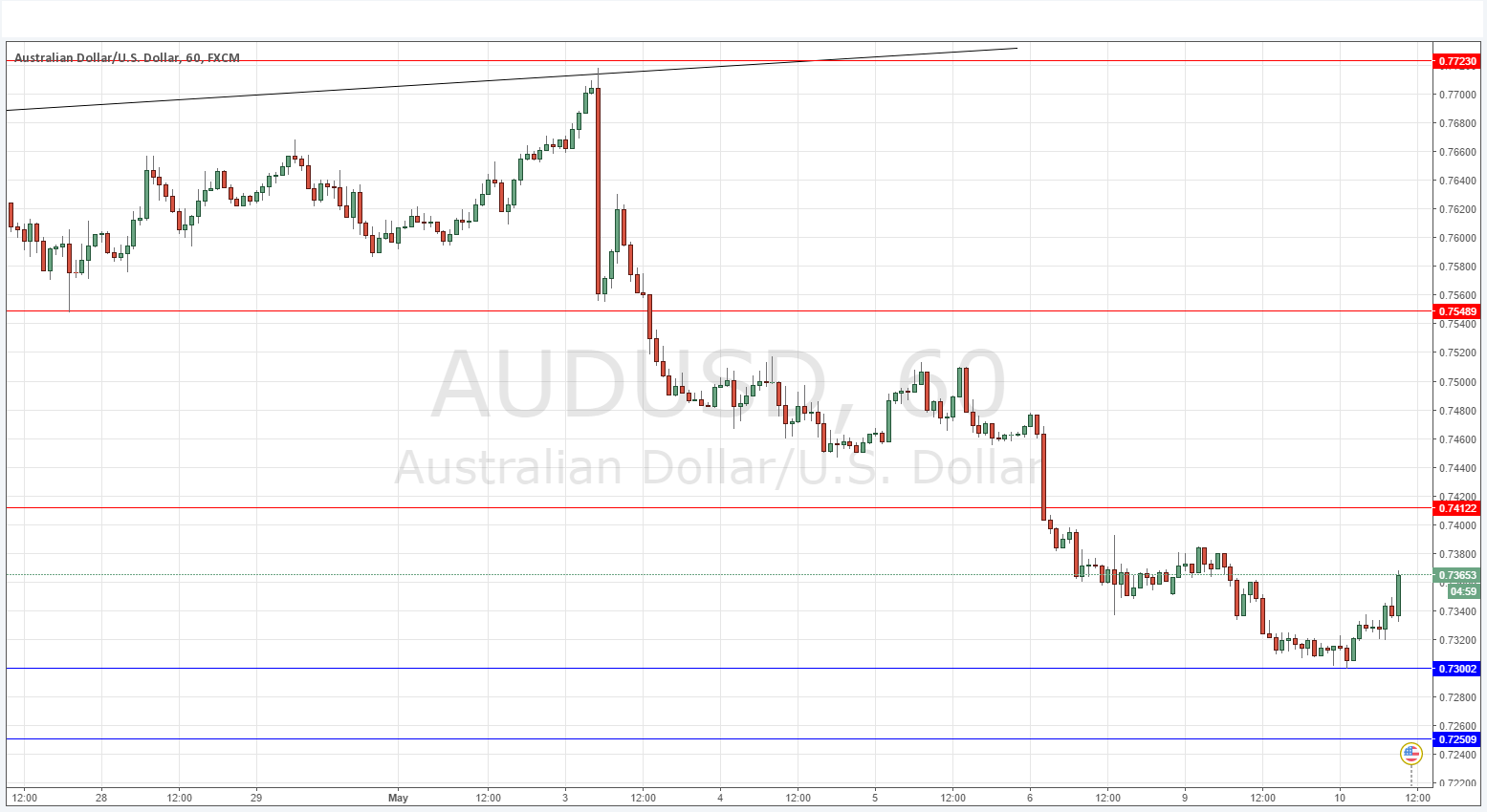 AUD/USD AUD/USD
