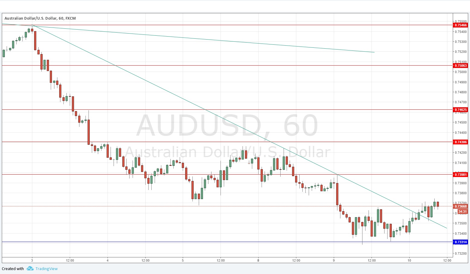 Segnali AUD/USD Segnali AUD/USD