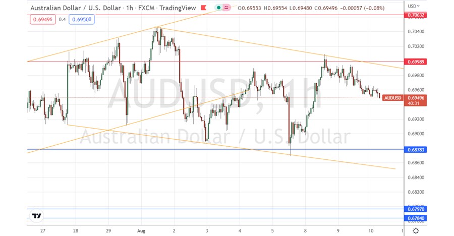 Señal Forex del AUD/USD Señal Forex del AUD/USD