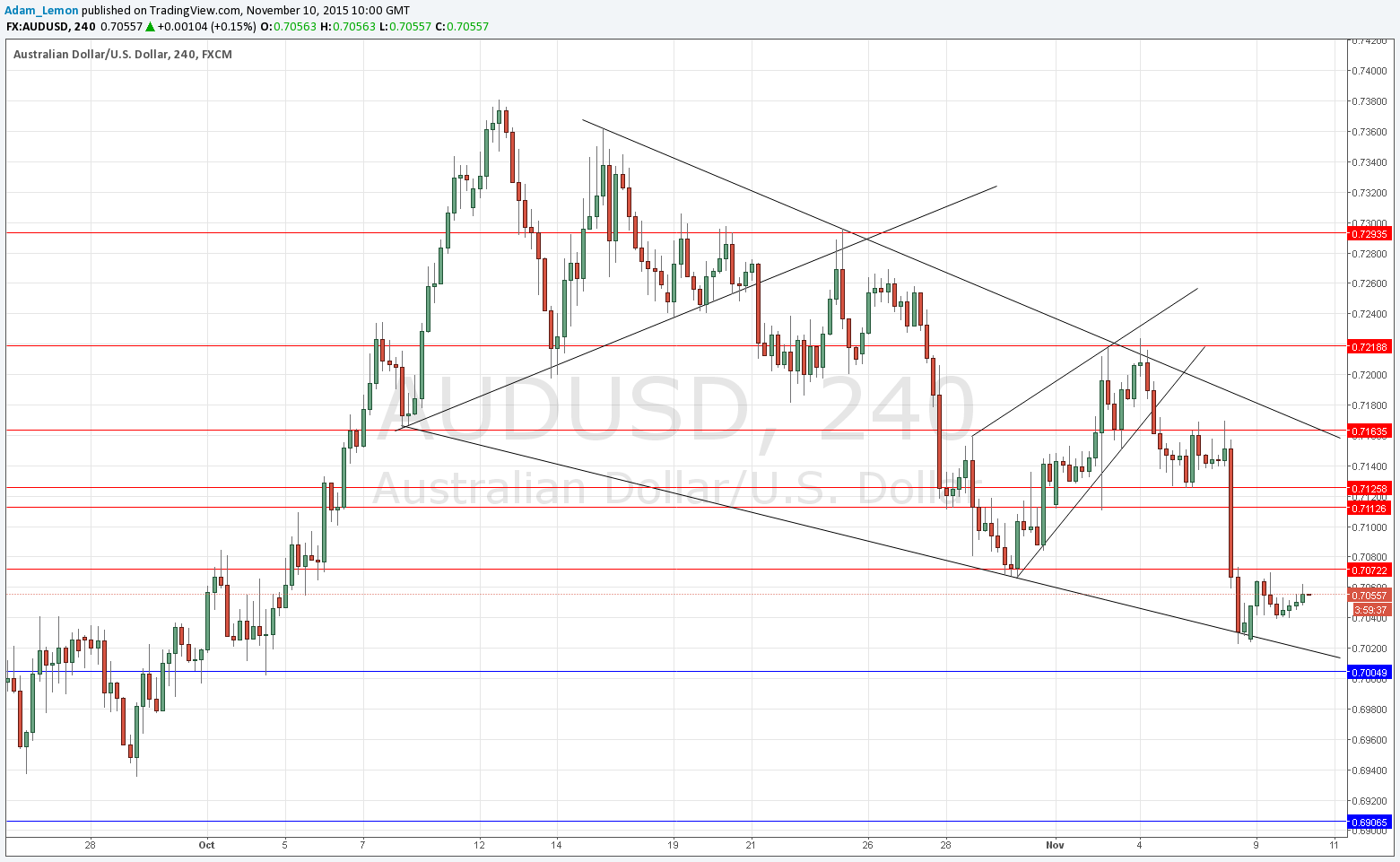 Segnali AUD/USD Segnali AUD/USD