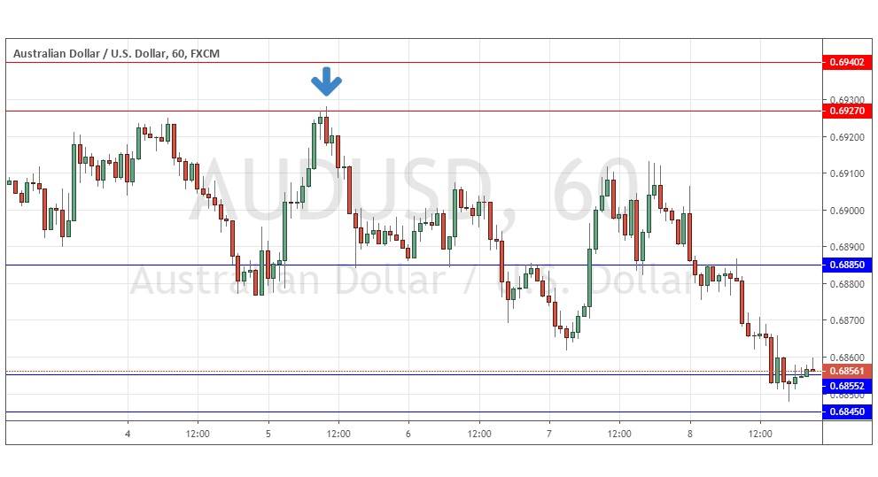 Operando en el Soporte y la Resistencia Tabla AUD/USD
