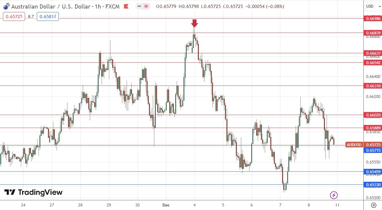 Gráfico Horario del AUD/USD Gráfico Horario del AUD/USD