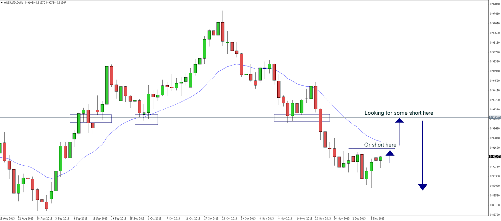 AUDUSD Signal