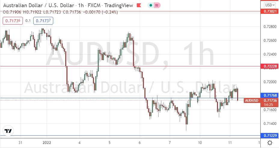 Señal Forex del AUD/USD Señal Forex del AUD/USD