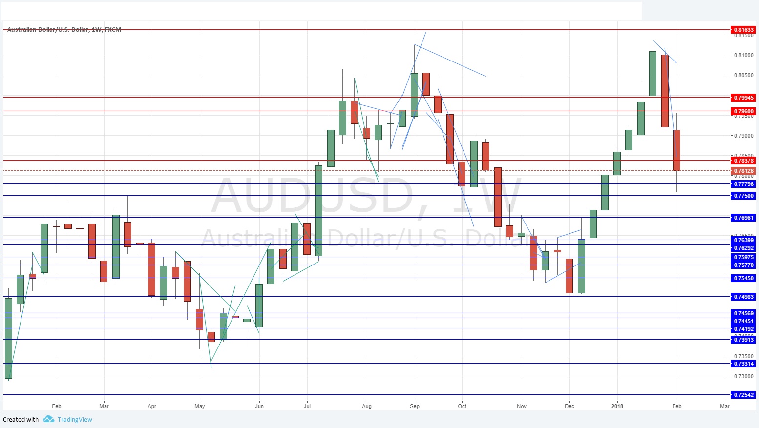 AUDUSD AUDUSD