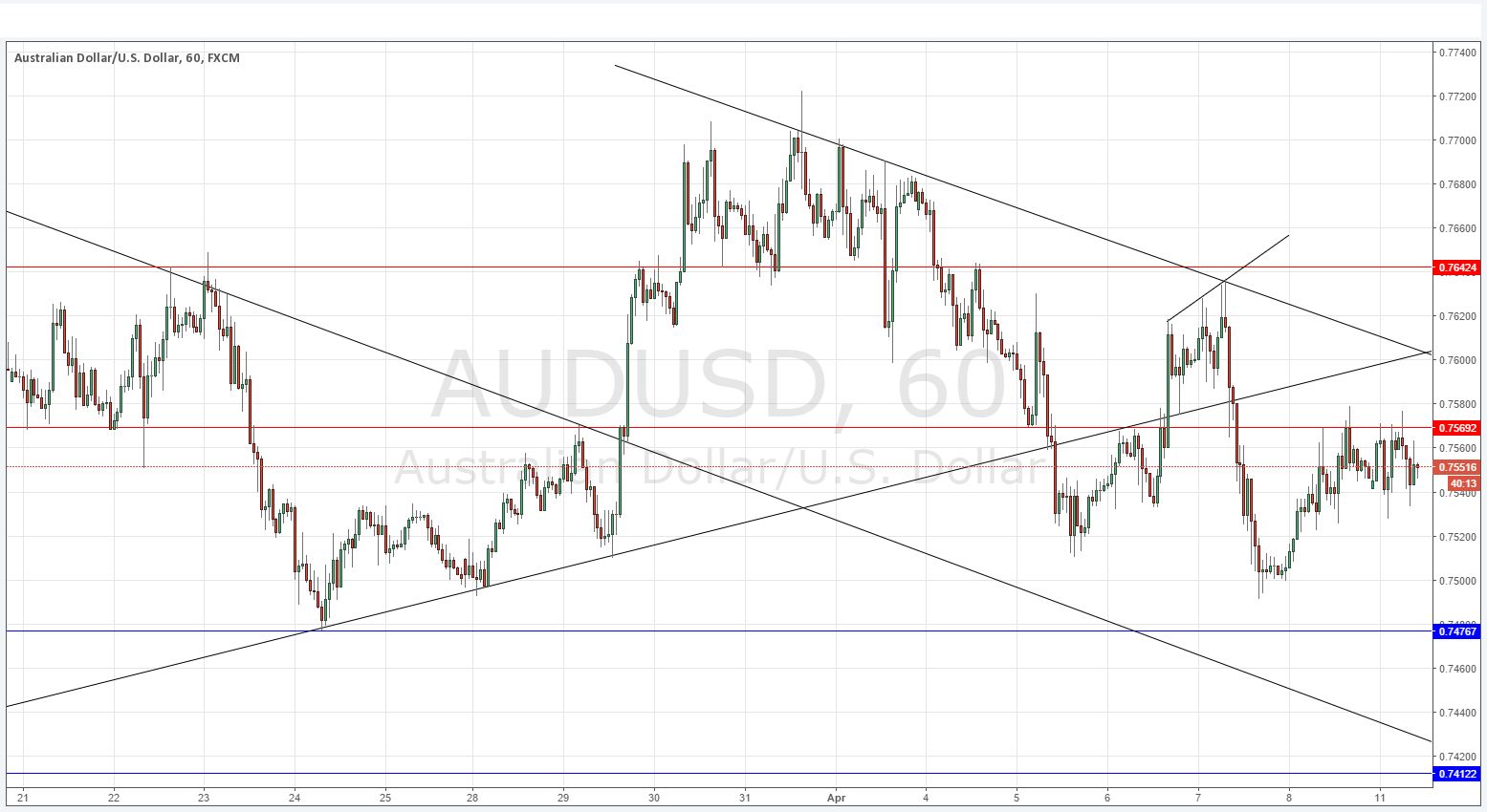 AUD/USD Weekly