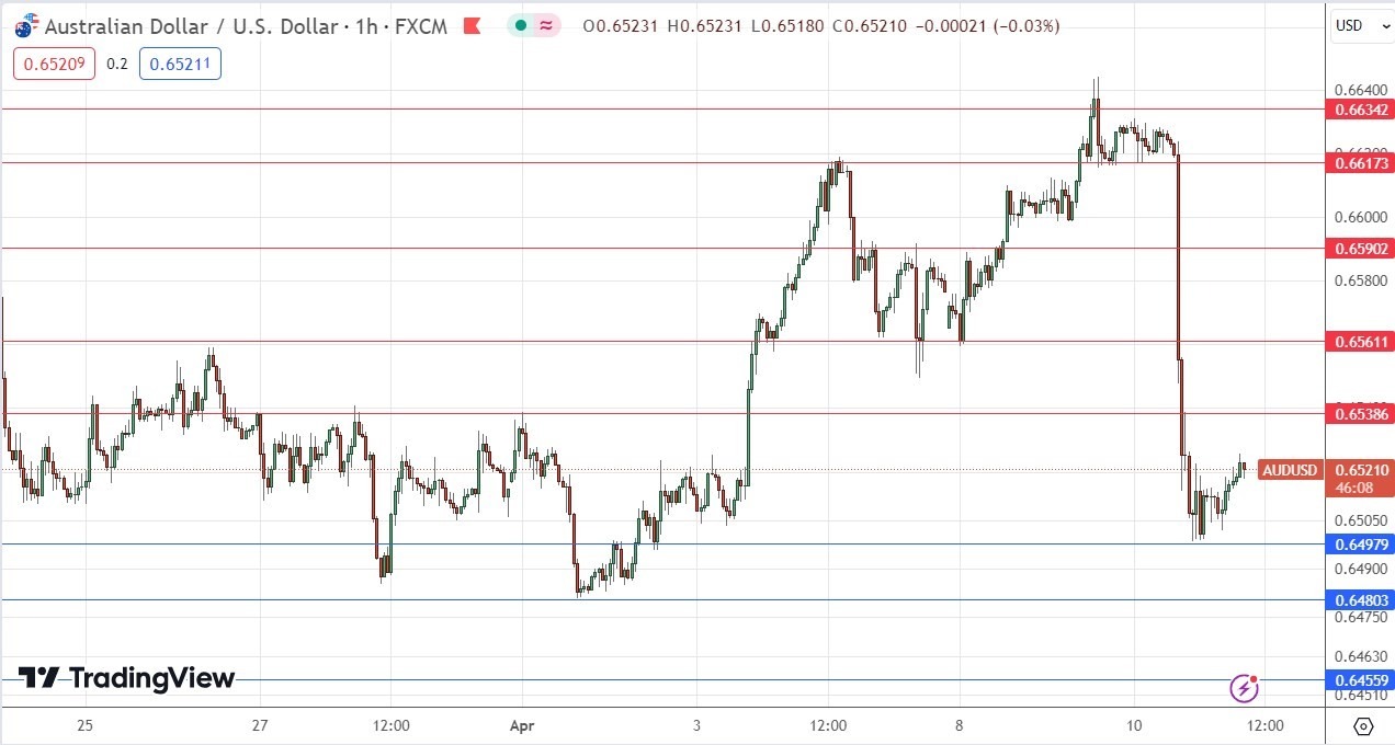 الرسم البياني اليومي لزوج الدولار الأسترالي/الدولار الأمريكي