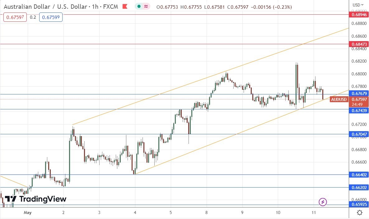 الرسم البياني اليومي لزوج الدولار الأسترالي/الدولار الأمريكي