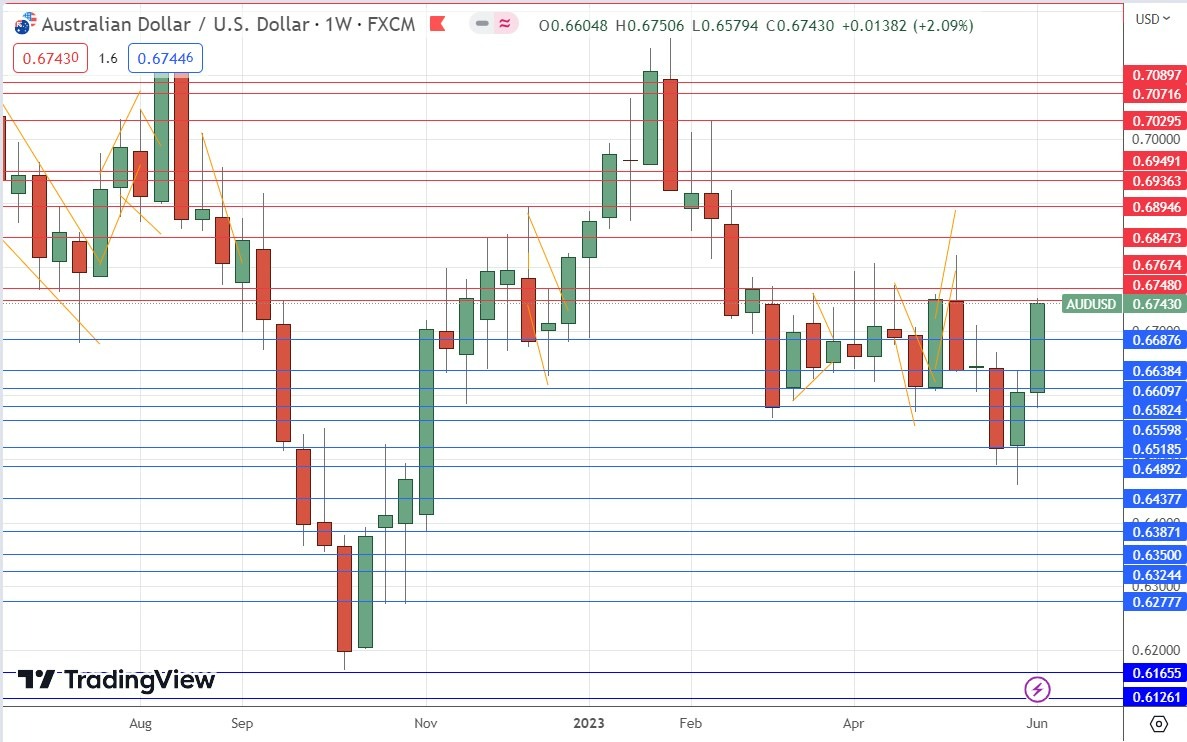 Gráfico Semanal del AUD/USD Gráfico Semanal del AUD/USD