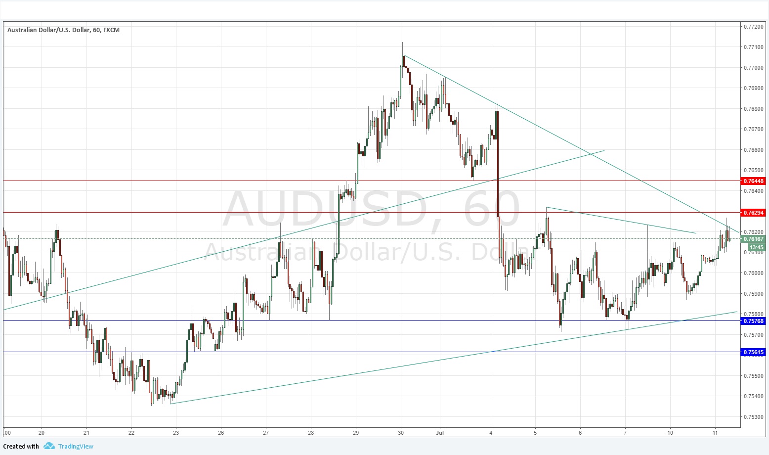AUDUSD AUDUSD