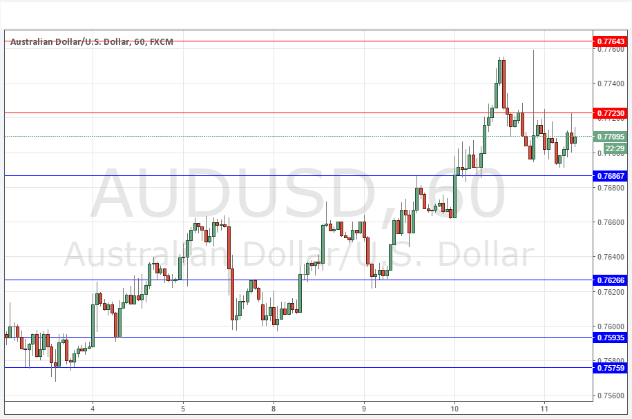 AUD/USD AUD/USD