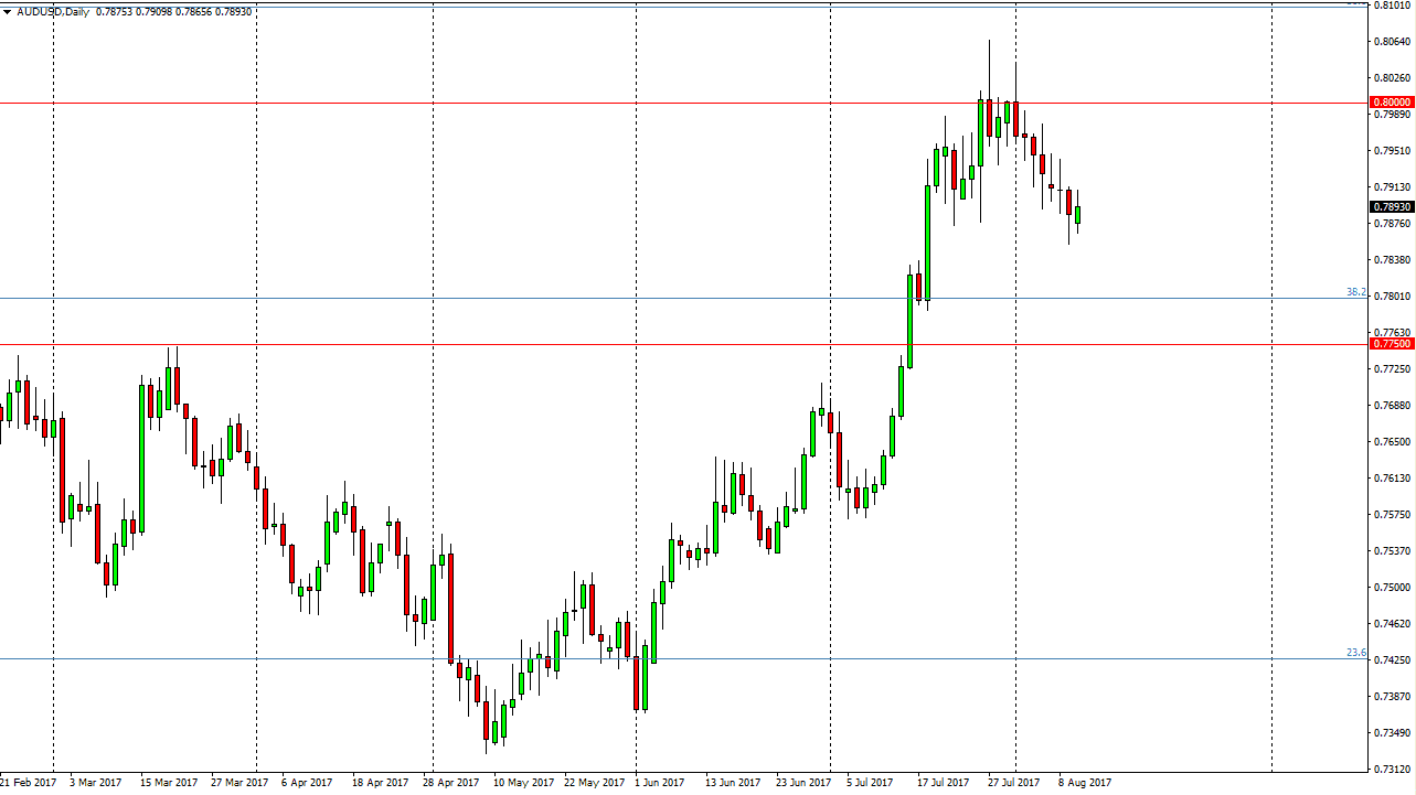 AUD/USD Daily AUD/USD Daily