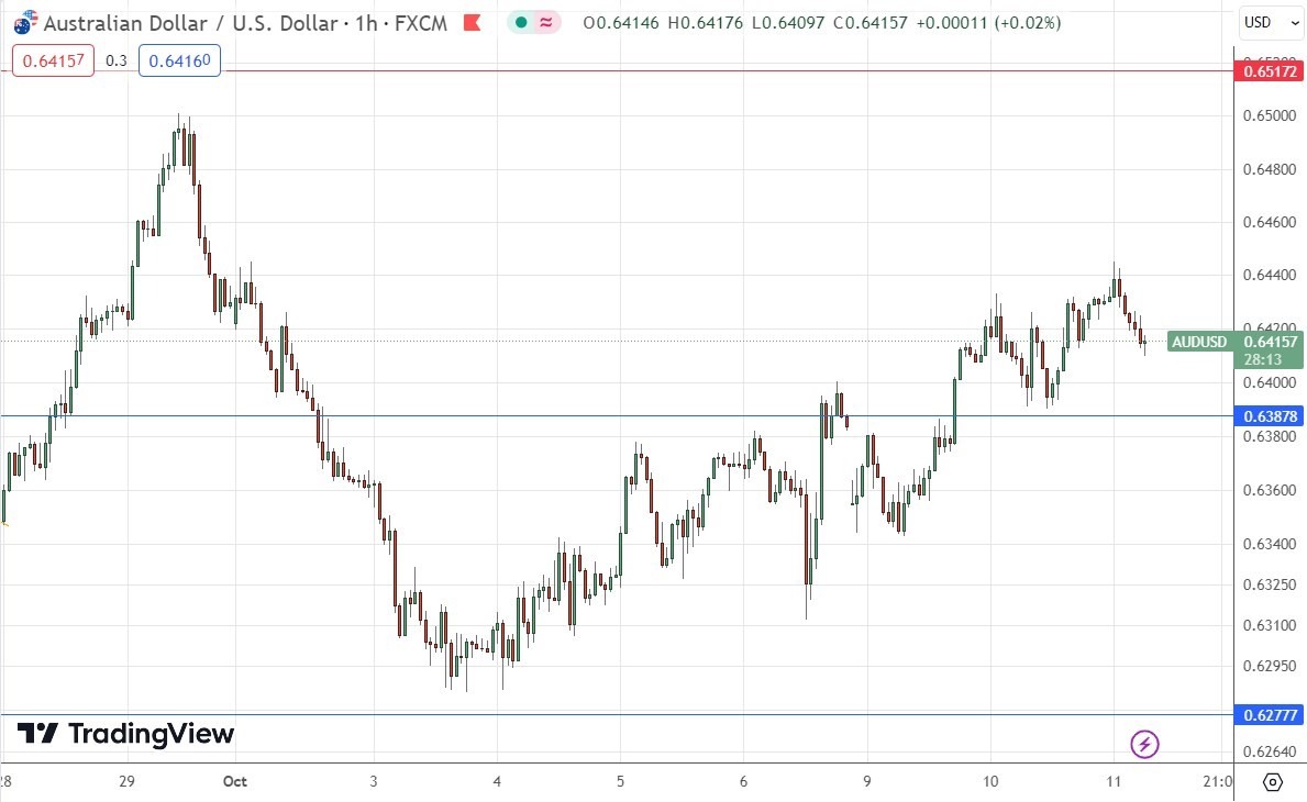 الرسم البياني اليومي لزوج الدولار الأسترالي/الدولار الأمريكي