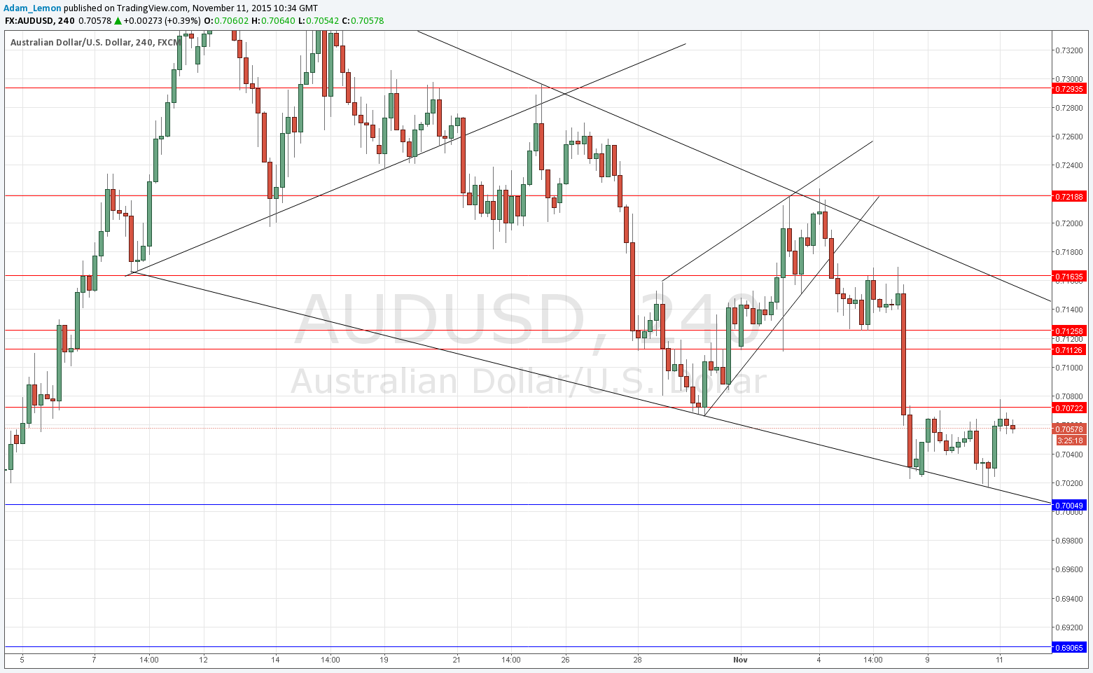AUDUSD AUDUSD