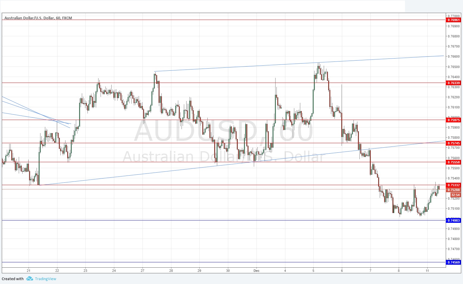 AUDUSD AUDUSD
