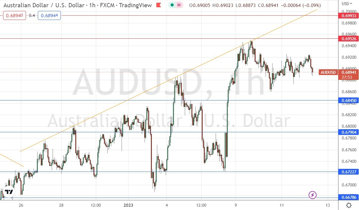 AUD/USD Señal Forex Hoy 12012023 AUD/USD Señal Forex Hoy 12012023