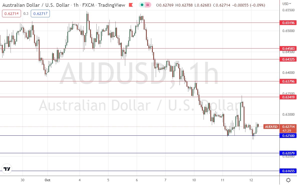 الرسم البياني اليومي لزوج الدولار الأسترالي/الدولار الأمريكي