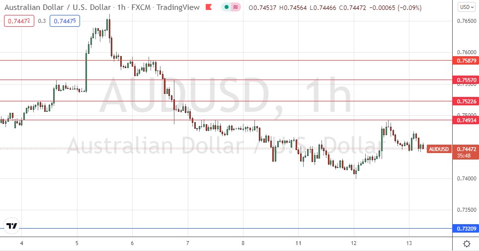 Señal del AUD/USD 13042022 Señal del AUD/USD 13042022