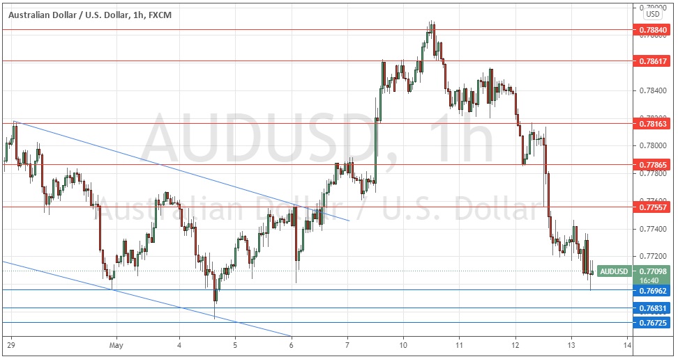 Señal Forex del AUD/USD Señal Forex del AUD/USD
