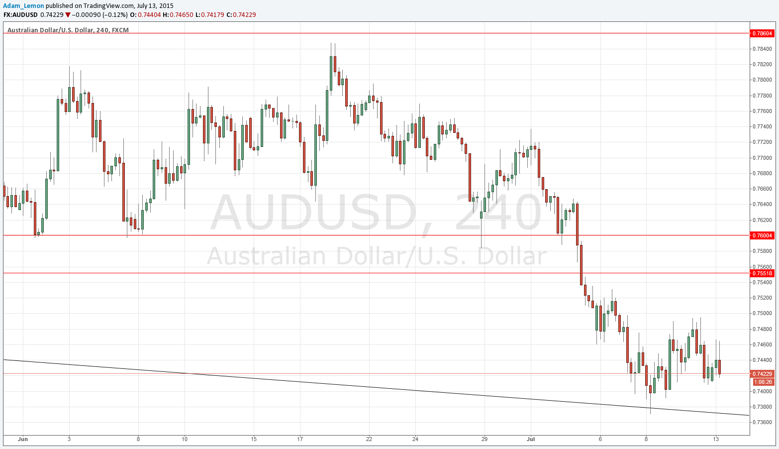 AUD/USD Signal AUD/USD Signal