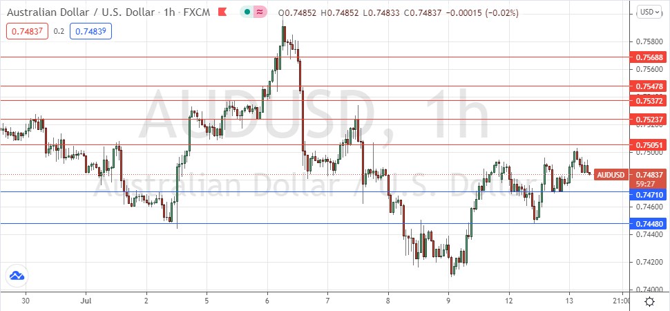 Señal Forex del AUD/USD Señal Forex del AUD/USD