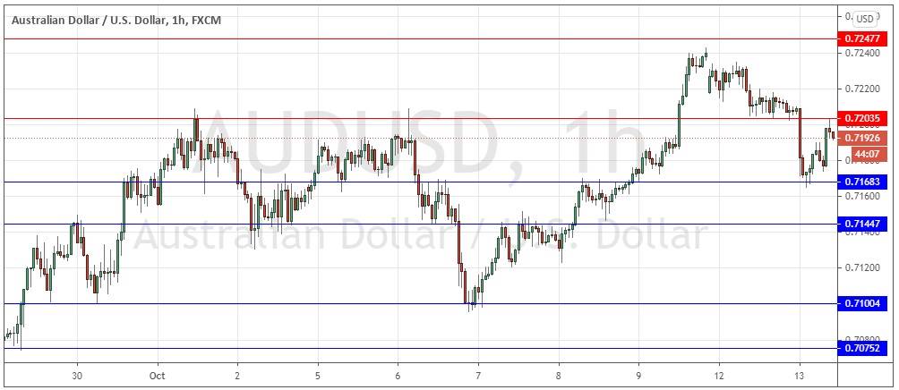 AUD/USD