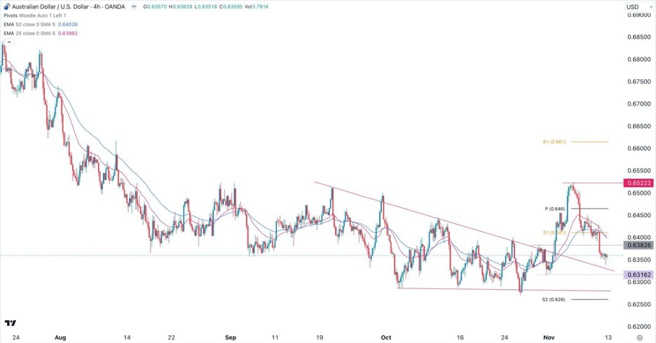 AUD/USD