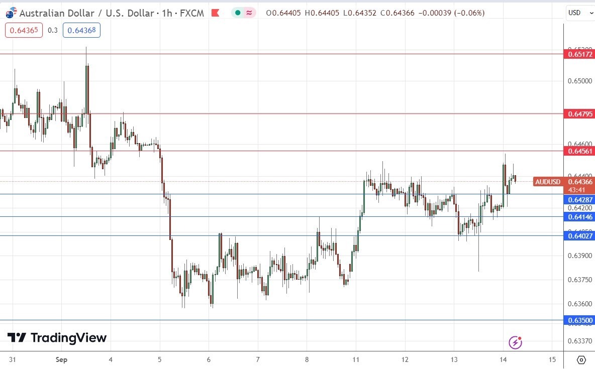 الرسم البياني اليومي لزوج الدولار الأسترالي/الدولار الأمريكي